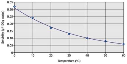Solubility of carbon dioxide
