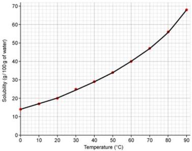 Copper sulfate solubility curve