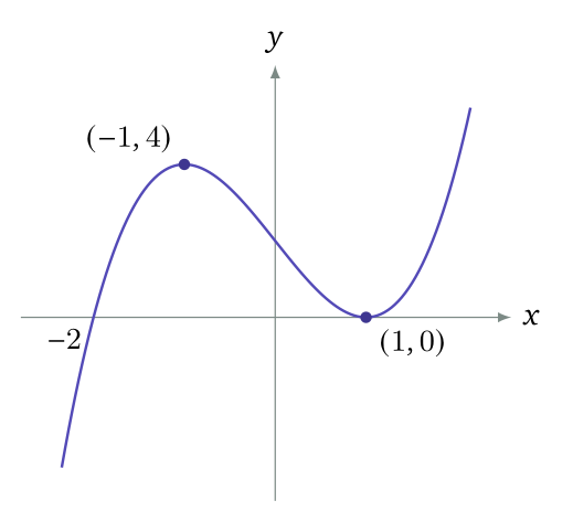 Exam diagram