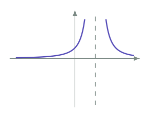 Exam diagram
