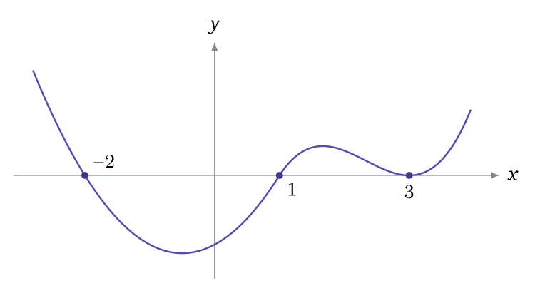 Exam diagram